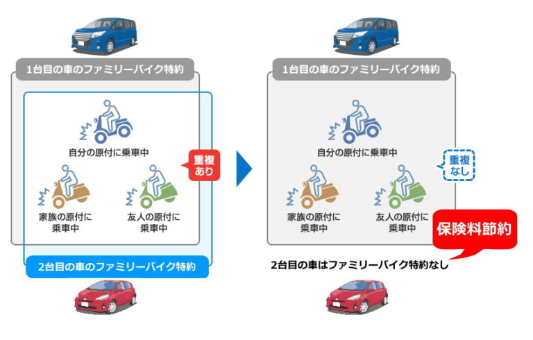 自転車損害保険 日常事故弁護士費用特約